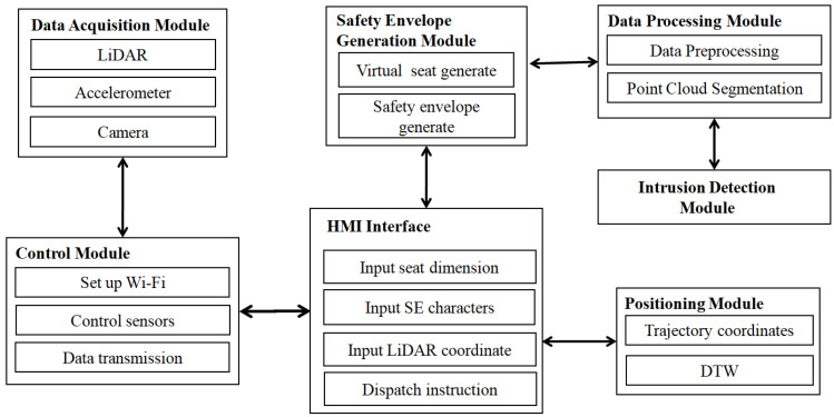 LiDAR-Based Safety Envelope Detection with Accelerometer and DTW for Intrusion Localization in Roller Coasters.