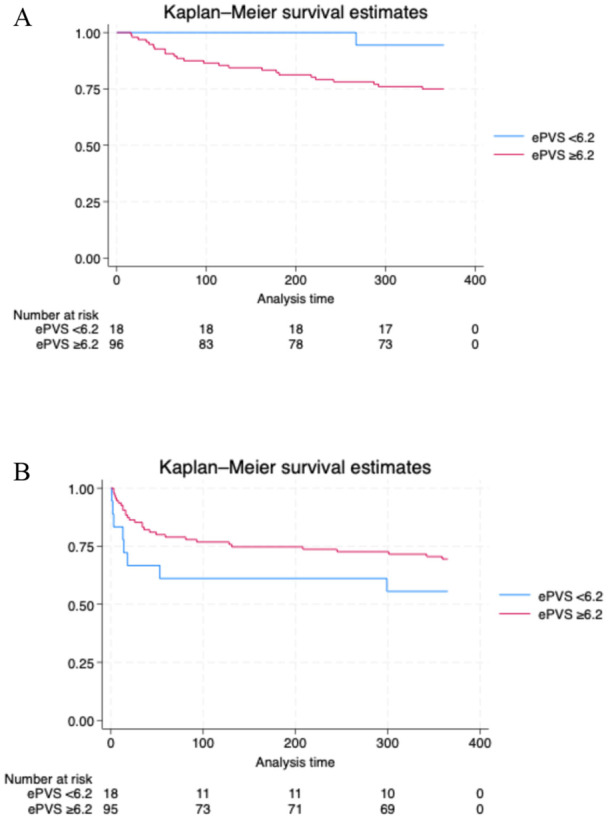 Association of Estimated Plasma Volume Status With Invasive Hemodynamics and Adverse Clinical Outcomes in Patients With Pulmonary Hypertension and Chronic Kidney Disease.