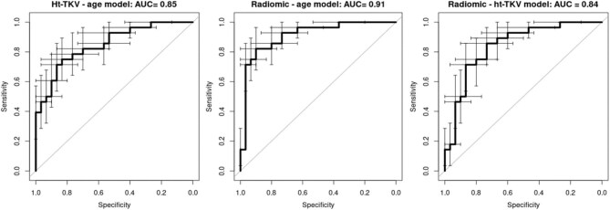 A novel CT-based radiomics approach for kidney function evaluation in ADPKD: a pilot study.