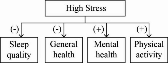 Psychological and behavioral characteristics of overweight and obese Chinese college students with high stress.