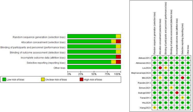 Sertraline and inflammatory markers in major depression: a systematic review and meta-analysis.