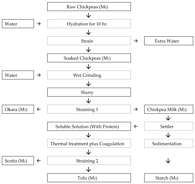 Techno-Economic Feasibility of Producing High-Protein Tofu from Chickpeas: Process Design and Nutrient Recovery.