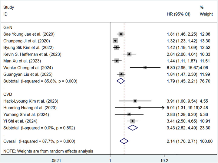 Association of estimated pulse wave velocity with cardiovascular disease outcomes and all-cause death-a systematic review and meta-analysis.