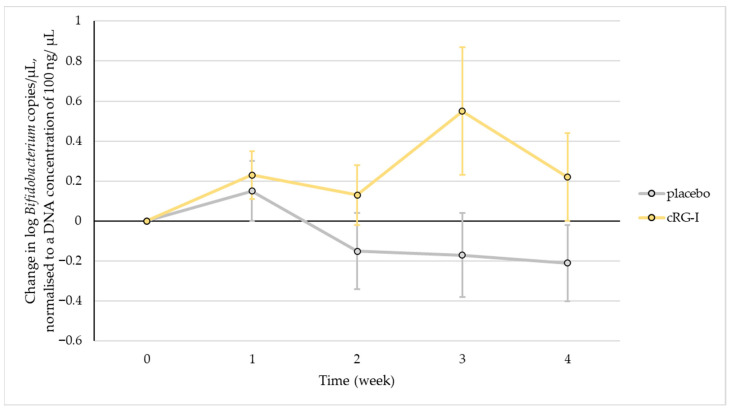 Carrot Rhamnogalacturonan-I Supplementation Shapes Gut Microbiota and Immune Responses: A Randomised Trial in Healthy Adults.