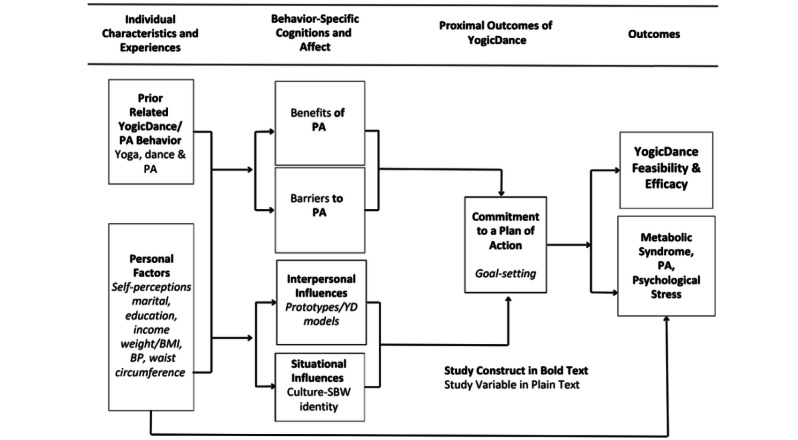 Online Yoga Pilot Intervention for Black Women at High Cardiovascular Risk: Internet-Based Recruitment and Engagement.