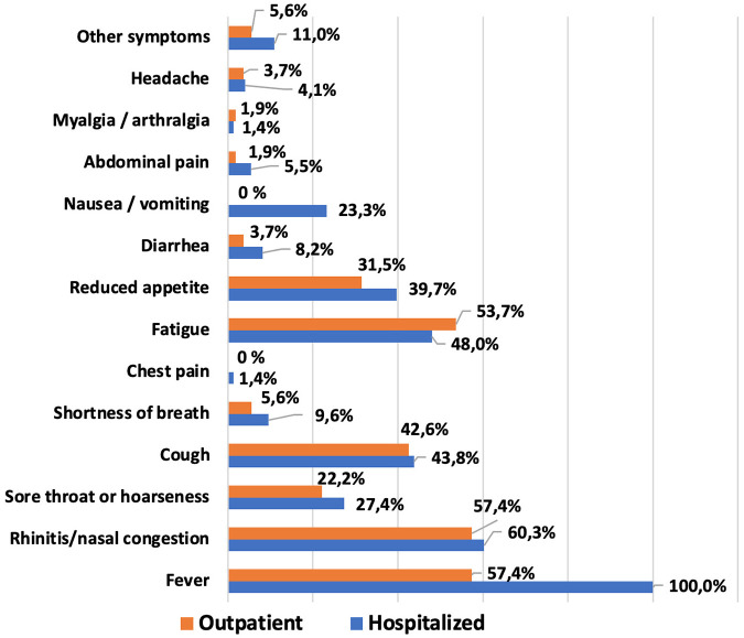 Prevalence and duration of clinical symptoms of pediatric long COVID: findings from a one-year prospective study.