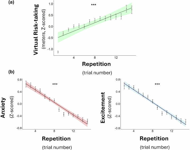 Escalating risk-taking is linked to emotional habituation.