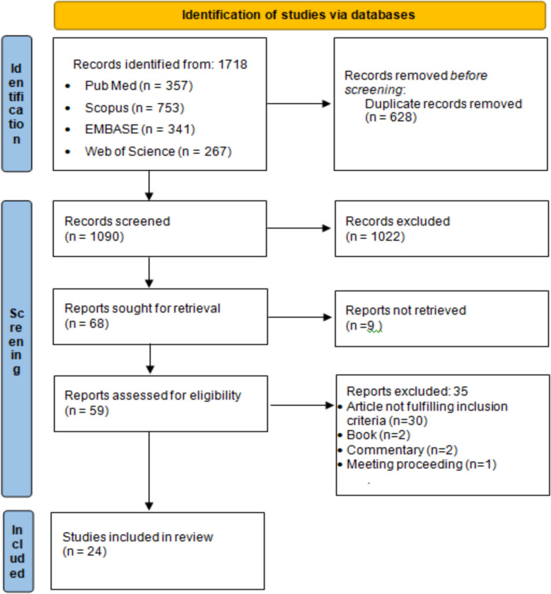 Exploring the challenges faced by generic version of complex drugs: a scoping review.