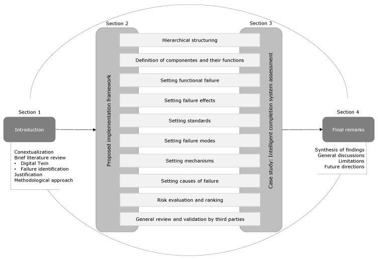 Leveraging FMMEA for Digital Twin Development: A Case Study on Intelligent Completion in Oil and Gas.