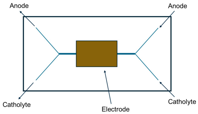 Recent Advances in Microfluidic Biofuel Cells.