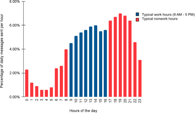 AI-Enabled, Text-Based Health Coaching and Navigation for Employees to Support Health Outcomes: Pre-Post Observational Study.