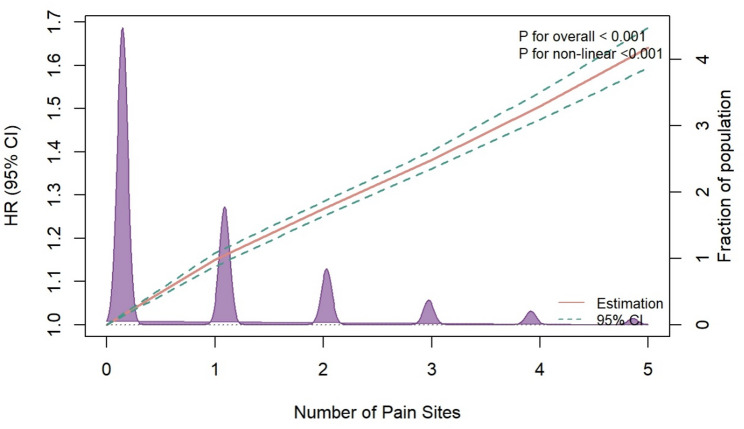 Chronic pain and incident hypertension: an observational study of 0.4 million adults.