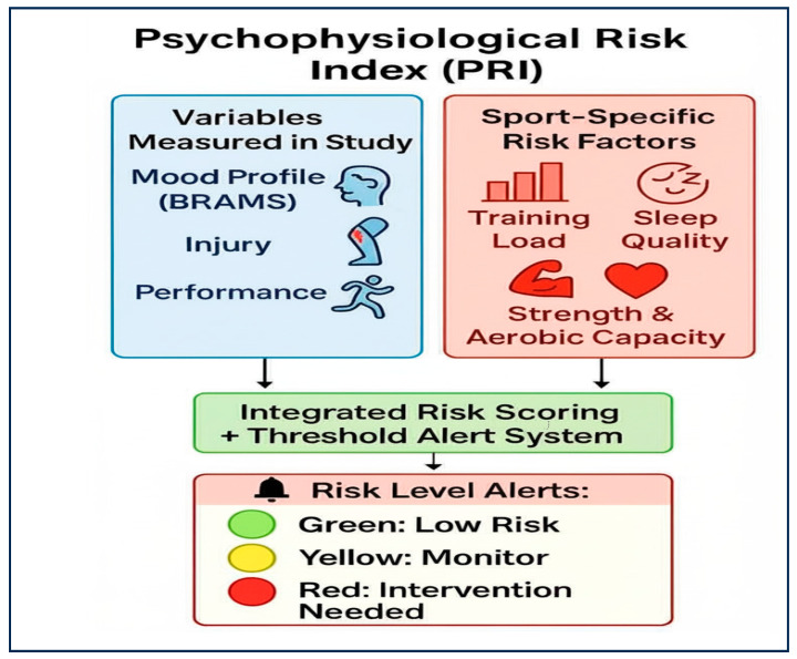 Mood States, Injury Status, and Countermovement Jump Performance in Brazilian High-Level Sports.