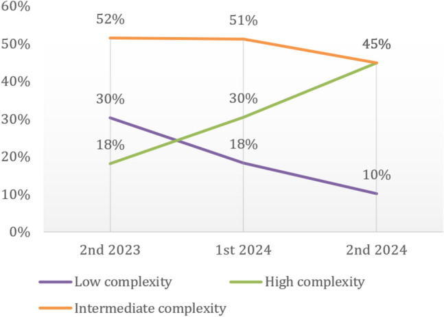 Pioneering robotic surgery for complex gynecologic conditions: implementation beyond cancer care.