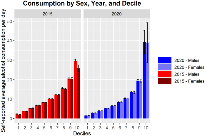 Changes in self-reported alcohol consumption at high and low consumption in the wake of the COVID-19 pandemic: a test of the polarization hypothesis.