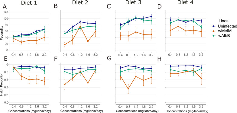 Impact of larval diet on fitness outcomes of Aedes aegypti mosquitoes infected with wAlbB and wMelM.