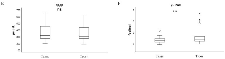 Oxidative Stress-Mediated DNA Damage Induced by Ionizing Radiation in Modern Computed Tomography: Evidence for Antioxidant-Based Radioprotective Strategies.