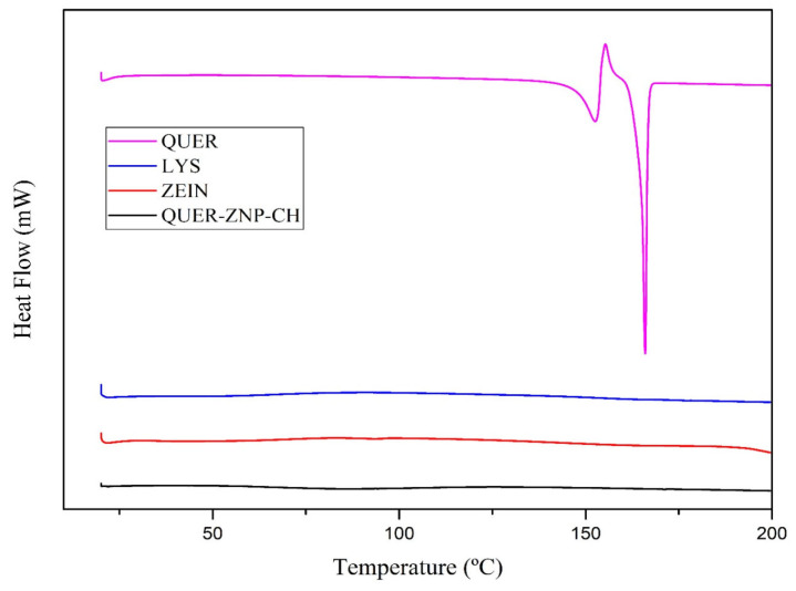 Therapeutic Approach Based on Nanotechnology with Chitosan-Coated Zein Nanoparticles Containing Quercetin Against Resistant <i>Klebsiella pneumoniae</i> Clinical Isolates.