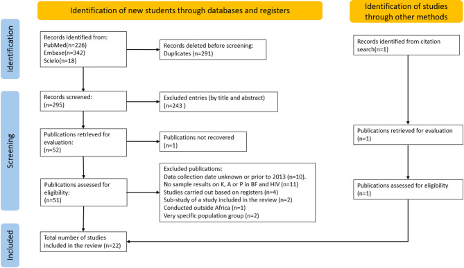 Breastfeeding knowledge, attitudes and practices of HIV-positive women in Africa: a systematic review.
