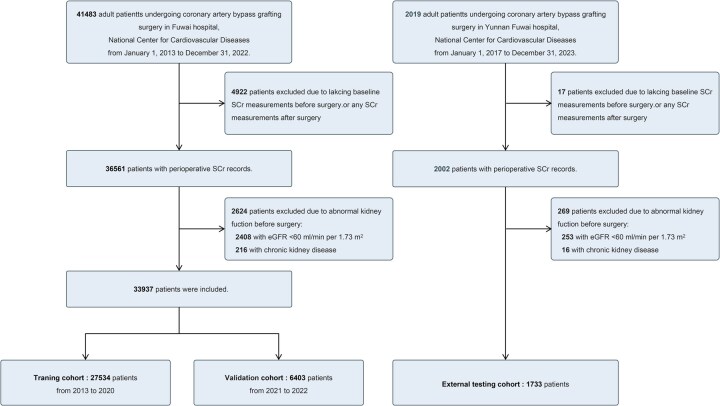 Development, Validation, and Testing of a Simple Risk Score System Incorporating Routine Clinical and Laboratory Variables to Predict Moderate-to-Severe Acute Kidney Injury After Cardiac Surgery.
