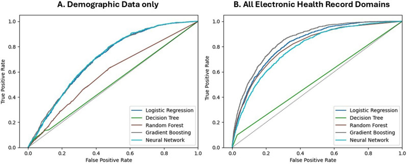 Prediction of atrial fibrillation admissions in arrhythmia naïve patients from structured electronic health record data.