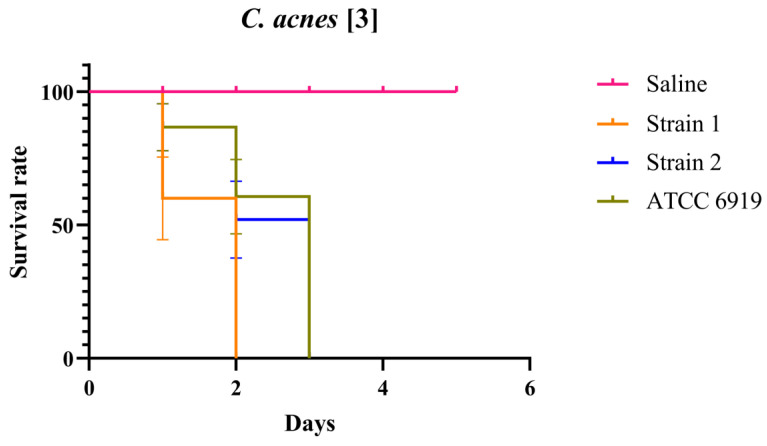 Synergistic Antimicrobial Activity of Vancomycin, Ceftriaxone, and Gentamicin Against <i>Cutibacterium acnes</i> Strains: An In Vitro Checkerboard Analysis and In Vivo Interaction with Bioactive Glass Using <i>Galleria mellonella</i>.