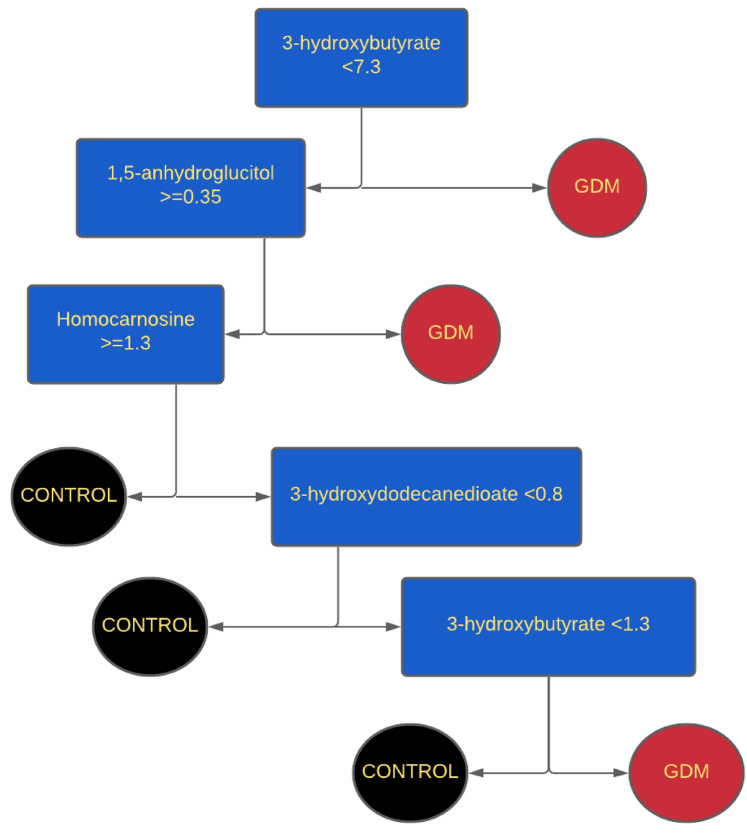 Gestational age and models for predicting gestational diabetes mellitus.