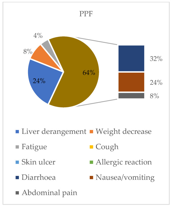Retrospective Observational Study of Nintedanib in Managing Idiopathic and Progressive Pulmonary Fibrosis in Routine Practice.