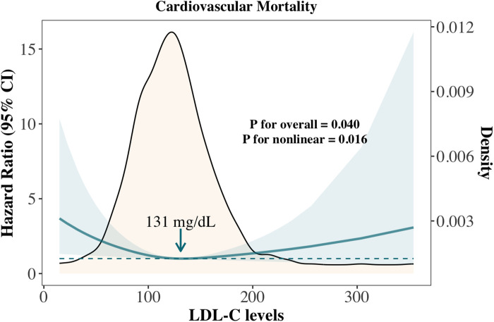 L-shaped association of low-density lipoprotein cholesterol with all-cause and cardiovascular mortality in cancer survivors: a population-based cohort study.