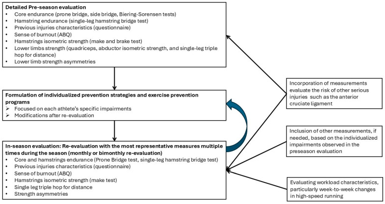 A Field-Based Screening Protocol for Hamstring Injury Risk in Football Players: Evaluating Its Functionality Using Exploratory Factor Analysis.
