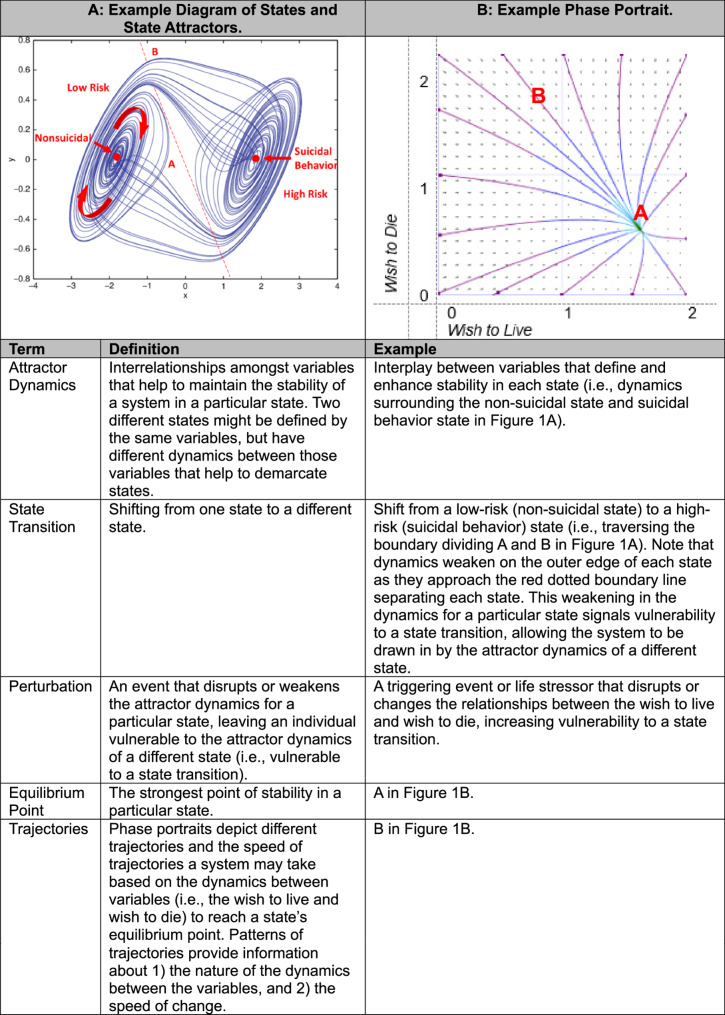 Changing temporal patterns in patient-reported wish to live and wish to die signal the imminent emergence and aftermath of suicide attempts: a dynamical systems analysis.
