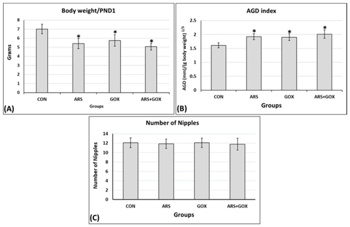 Synergy of Arsenic and Graphene Oxide in Utero and Lactation Exacerbates Reproductive Disorders in Female Rat Offspring Undergoing Puberty and Maturity.