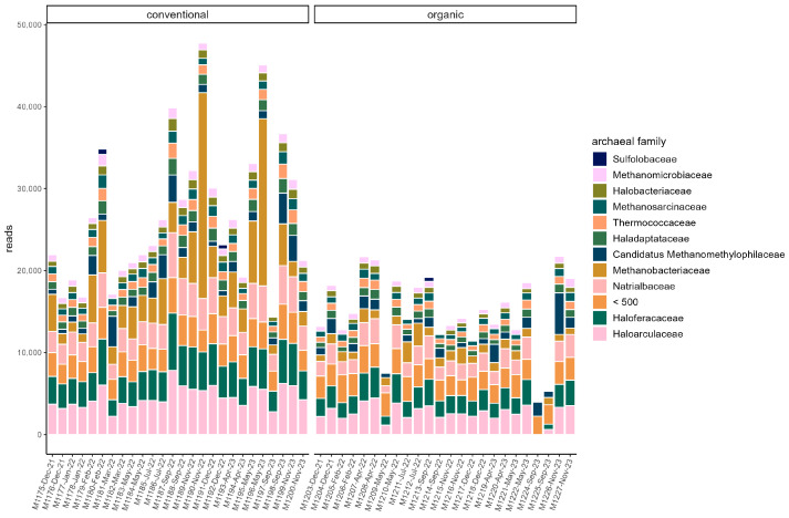 Impact of Organic and Conventional Husbandry Systems on the Gut Microbiome and Resistome in Pigs.