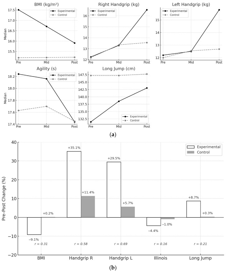 Impact of a Strength Training Program on Physical Performance in U10 Soccer Players: A Quasi-Experimental Trial.