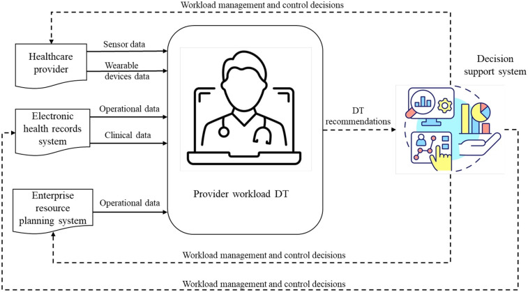 Evaluating CFIR 2.0 in identifying digital twin implementation challenges in healthcare: bridging the dichotomy between engineering and healthcare communities.