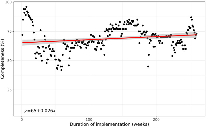 A review of the performance of the early warning alert and response system (EWARS) in conflict-affected Borno State, Nigeria: a five-year descriptive analysis.