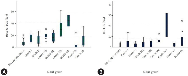 Assessing the outcomes and complications of abdominal trauma using the adapted Clavien-Dindo in trauma scoring system in a tertiary hospital: an observational study.