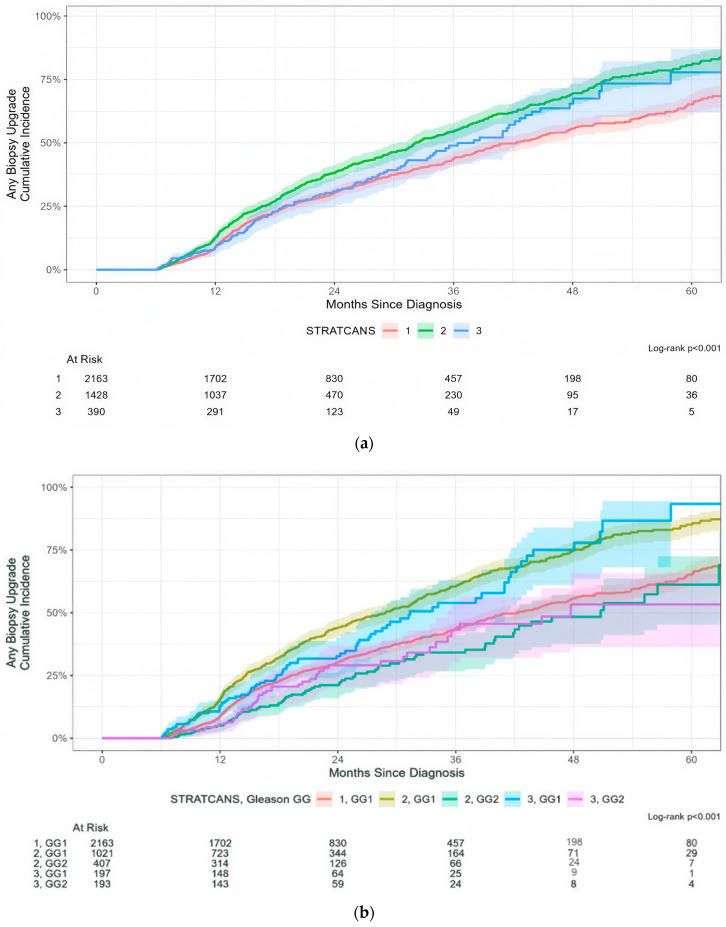Application of the STRATCANS Criteria to the MUSIC Prostate Cancer Active Surveillance Cohort: A Step Towards Risk-Stratified Active Surveillance.