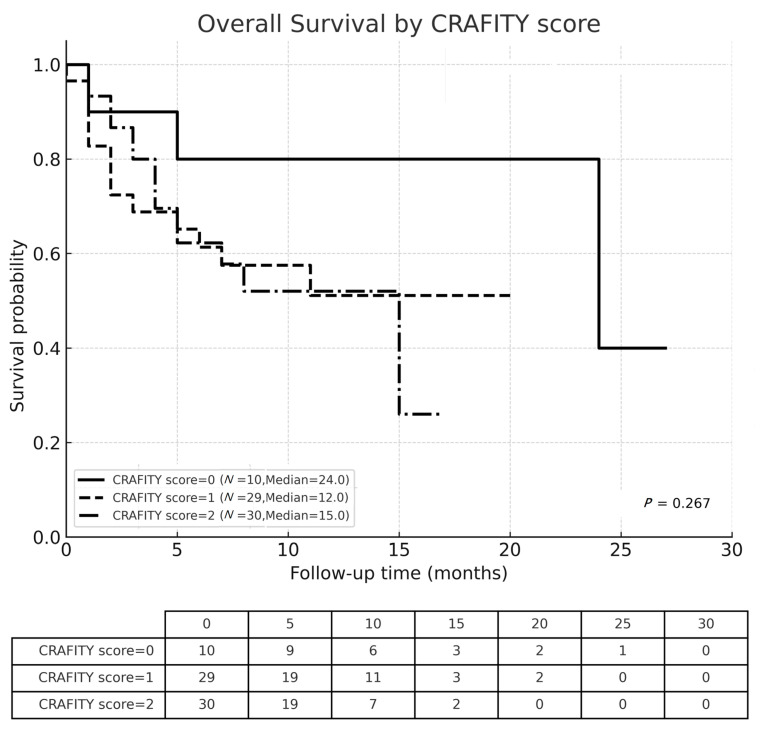 CRAFITY and AFP/PIVKA-II Kinetics Predict Prognosis in Hepatocellular Carcinoma on Immunotherapy.