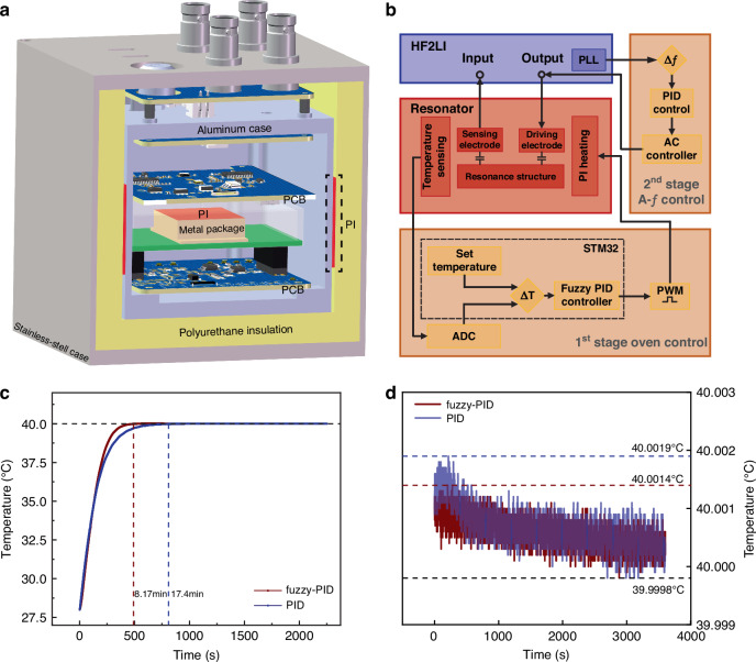 An ultra-stable MEMS resonator with ±14 ppb frequency stability realized by nonlinearity-mediated drift suppression.
