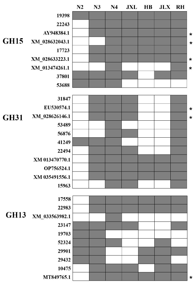 Spatiotemporal Profiling of Starch-Degrading Enzymes in Nong-Flavor Daqu: Molecular Markers for Quantitative Quality Evaluation.