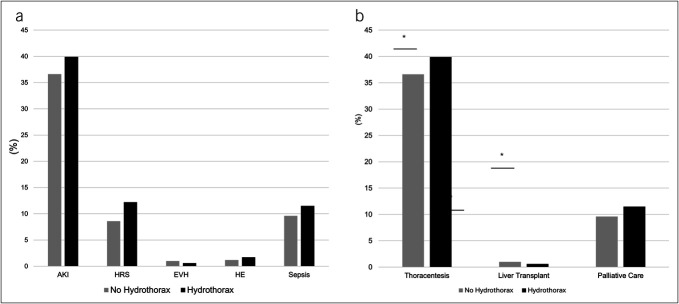 Increasing Trends on Intercostal Chest Tube Placement for Hepatic Hydrothorax Despite Negative Impact on Patient Outcomes: A National Inpatient Sample Database Analysis.