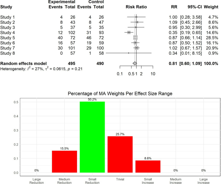 Facilitating GRADE judgements about the inconsistency of effects using a novel visualisation approach.