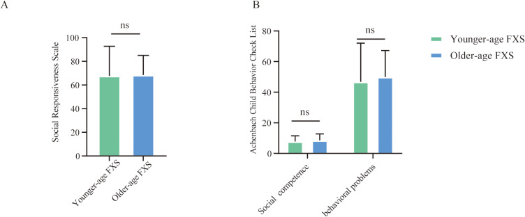 Serum Metabolic and Gut Microbiome Differences in Age-Associated Fragile X Syndrome (FXS) Pediatric Patients May Benefit Clinical Therapy Development.