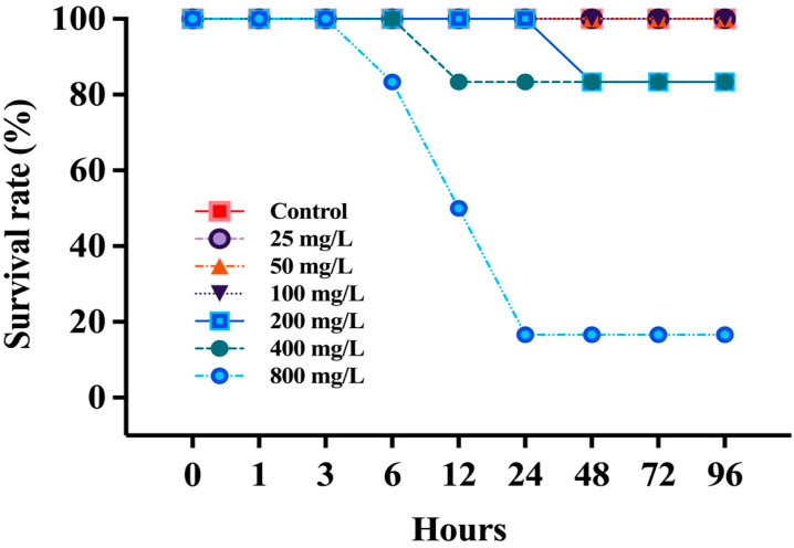 Toxic Effects of Waterborne Nitrite on LC<sub>50</sub>, Hematological Parameters, and Plasma Biochemistry in Starry Flounder (<i>Platichthys stellatus</i>).