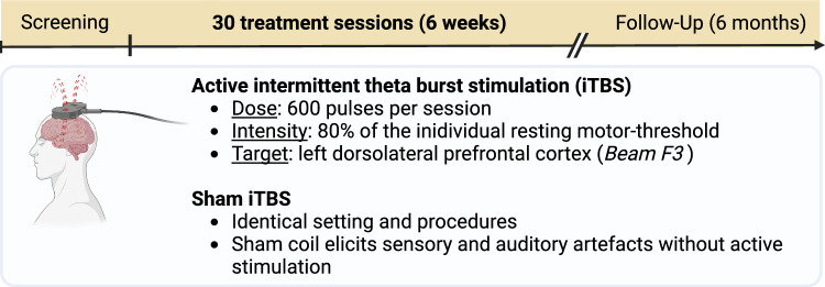 Intermittent theta burst stimulation in adolescents and young adults with depressive disorders: protocol of a randomized, sham-controlled study with a sequential Bayesian design for adaptive trials.