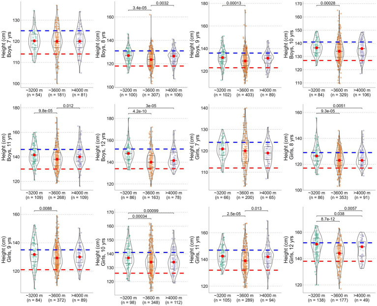Rethinking altitude and child growth: evidence from a multi-altitude study in Tibet.