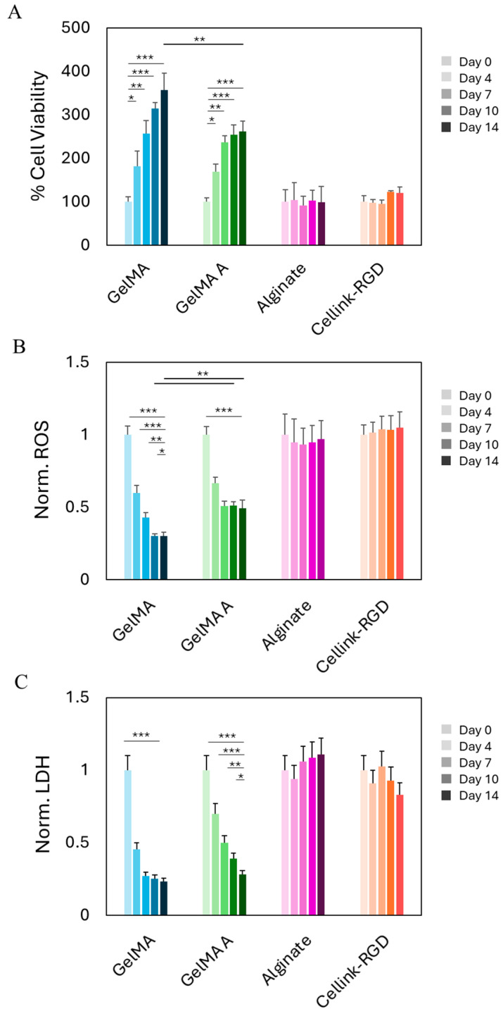 3D-Bioprinting of Stromal Vascular Fraction for Gastrointestinal Regeneration.