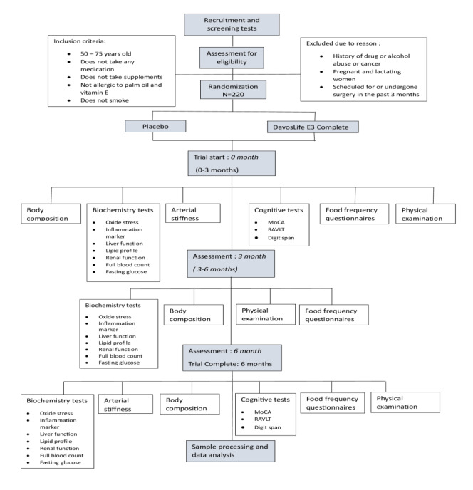 Effectiveness of Tocotrienol-Rich Fraction in Older Adults: Protocol for a Randomized, Double-Blind, Placebo-Controlled Trial.