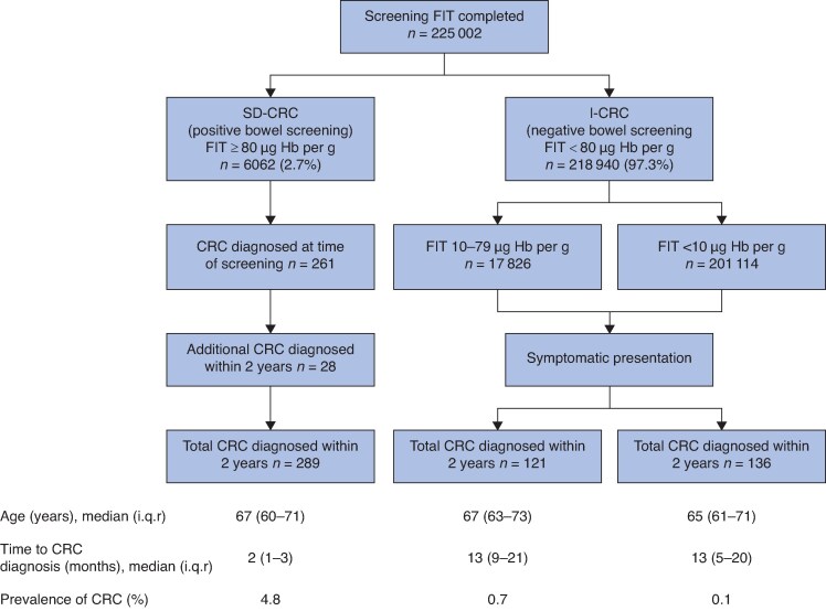 Risk factors and clinical consequences of interval cancers arising within faecal immunochemical testing-based colorectal cancer screening programme.